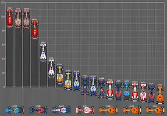 Classement du championnat du monde 2007.
