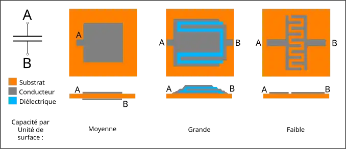Trois méthodes pour réaliser des capacités imprimées