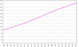 Évolution démographique de la Polynésie française.