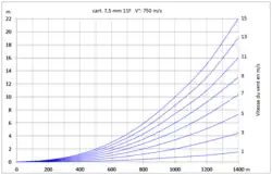 Influence du vent transversal sur la balle d'ord. 7,5&nbsp;mm 11F
