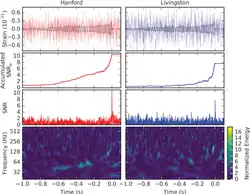 Mesures de LIGO du signal GW151226 dans les détecteurs de Hanford (gauche) et de Livingston (droite).