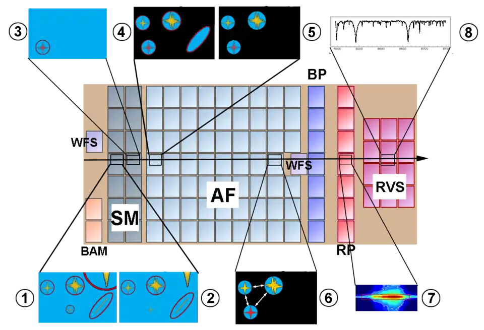 Le plan focal est composé de 106 CCD de différents types. Un champ d'étoiles observé par le télescope 1 traverse le plan focal au fur et à mesure de la rotation de Gaia : il est analysé dans le SM (sky mapper), qui détecte les objets à étudier, en élimine certains et détermine la position et le mouvement des autres (gros plans 1 et 2) ; la deuxième colonne du SM fait un travail similaire sur le champ d'étoiles observé par le télescope 2 (gros plan 3) ; les deux images sont superposées par la suite ; seuls les pixels entourant les objets détectés sont lus dans les CCD de l'AF  (Astrometic Field), et les « fenêtres » de pixels, correspondant à des rayons cosmiques détectés dans la phase précédente, sont éliminés (gros plans 4 et 5) ; en progressant à travers les CCD de l'AF, l'image se fait plus nette. La superposition des champs d'étoiles des deux télescopes permet de mesurer directement les angles entre étoiles très écartées (gros plans 6) ; un spectre de l'énergie de chaque objet suivi est obtenu par les CCD BP et RP (gros plan 7) ; enfin un spectre détaillé de chaque objet est obtenu dans une bande de fréquence étroite (gros plan 8) via les CCD du RVS (Radial Velocity Spectrograph).