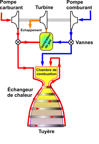 &nbsp;Cycle générateur de gaz : une partie du combustible et du comburant est brûlée séparément pour alimenter les turbopompes et est ensuite rejetée.