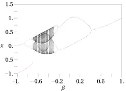 Diagramme de bifurcation de la fonction de Gauss itérée&nbsp;(en).