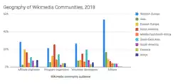 Graphique de répartition des contributeurs de la communauté Wikimédia en fonction de leurs origines