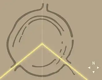En jaune : représentation du solstice d'hiver, tel que projeté sur le site, il y a 6&nbsp;800&nbsp;ans (la ligne verticale trace le méridien astronomique).