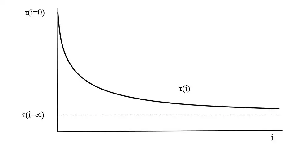 Etude de l’échéance moyenne en fonction du taux d’actualisation