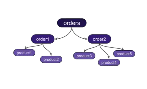 GraphQL exemple réponse structure