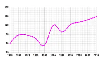 Évolution démographique de la Grenade
