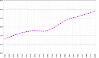 Population de la Guadeloupe (x 1 000), 1961-2003.