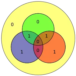 Hamming code for 1100 becomes 1100110 with extra parity bit 0