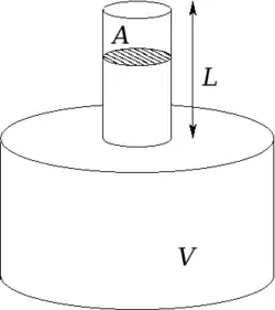 Schéma d'un résonateur de Helmholtz.