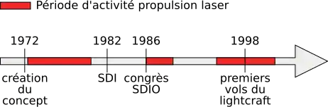 Historique de la propulsion laser