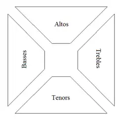La disposition assise en carré vide (« hollow square ») des chanteurs pour les singings du Sacred Harp.