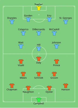 Composition du Dash de Houston et des Red Stars de Chicago lors du match du 26 juillet 2020.