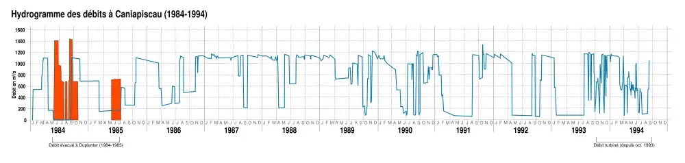 Graphique montrant que les débits soutirés dépassent généralement 1 000 m3/s au cours de la période, sauf l'été, où ils diminuent. Des déversements n'ont eu lieu qu'en 1984 et à la fin de l'été 1985. Les débits soutirés sont moins stables après la mise en service de la centrale Brisay, en octobre 1993.