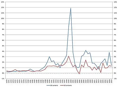 Evolution des flux d'IDE de la France en pourcentage du PIB depuis 1960