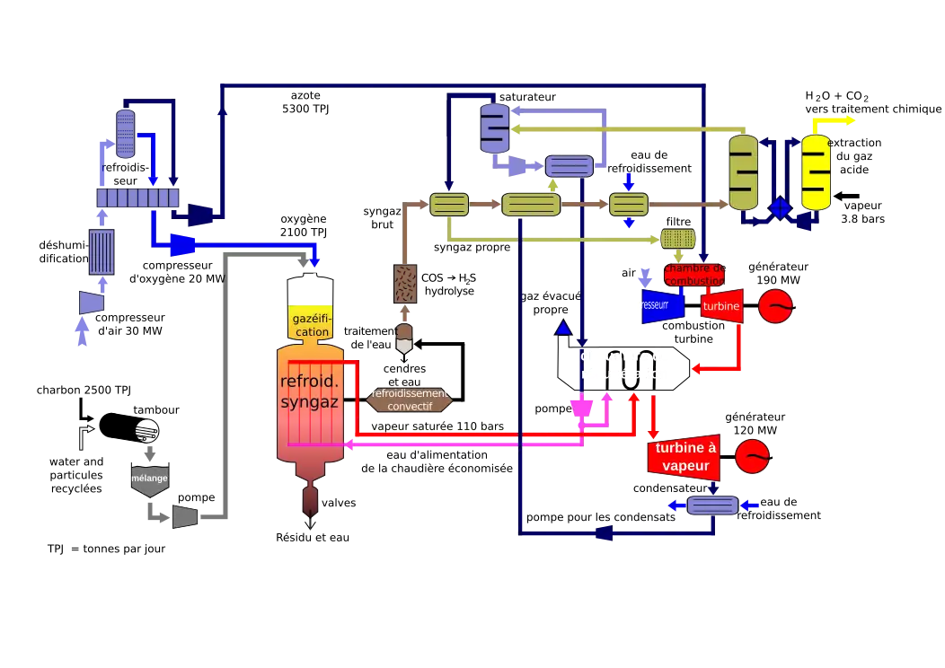 transduction en français de IGCC diagram.svg