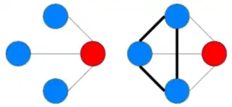 Exemple de réseaux avec différents coefficient de clustering.