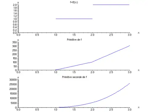 La primitive seconde de la fonction partie entière est dérivable une fois mais pas deux.