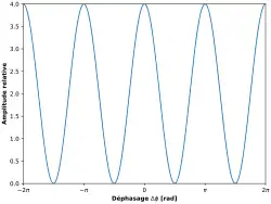 Allure de l'amplitude du signal issu de la diffraction d'une onde plane monochromatique par 2 fentes de Young. Le signal est périodique de période π, et présente des pics d'amplitude de valeur 2²=4.