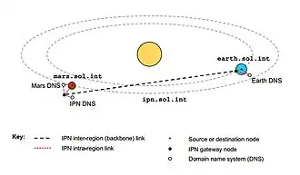 Exemple d'un DTN entre la Terre et Mars, où chaque région possède son propre nom de domaine (DNS). Avant un transfert, puis de manière continue, le temps est synchronisé entre les paquets des différents nœuds pour permettre la cohérence de l'envoi.