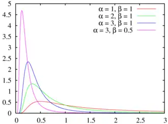 Image illustrative de l’article Loi inverse-gamma