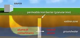 Schéma en anglais montrant une pollution menaçant une nappe phréatique, bloquée et traitée par une barrière de nanoparticules de fer.