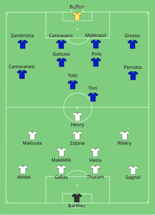 Plan de jeu au coup d'envoi de la finale France-Italie de la Coupe du monde 2006