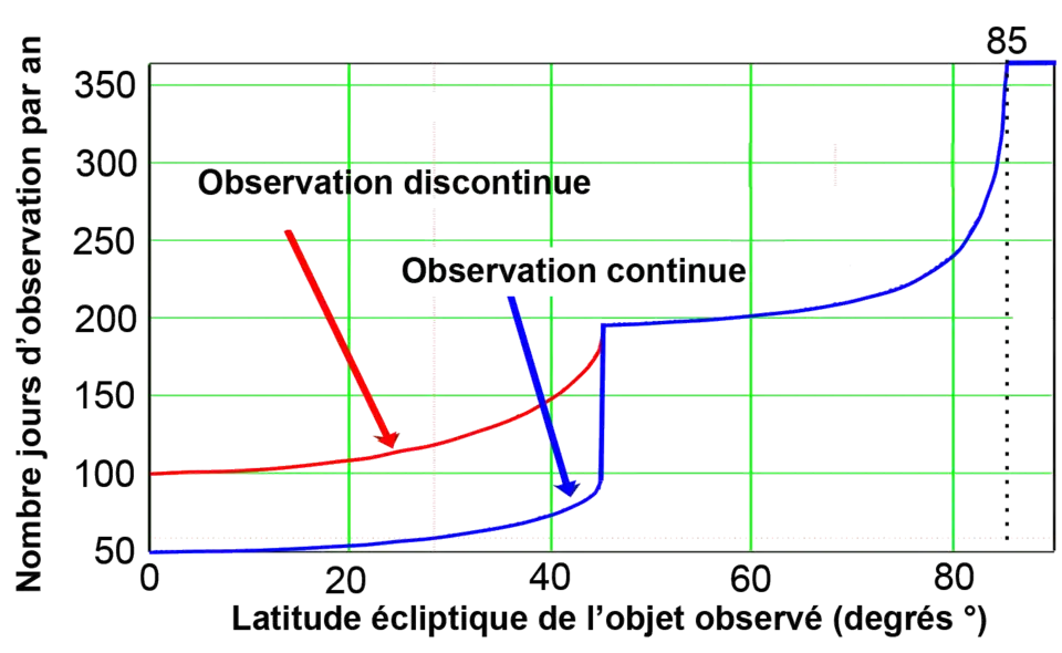 Schéma 7 : nombre de jours d'observation en fonction de l'élévation au-dessus de l'écliptique. Si la latitude écliptique de l'objet observé est inférieure à 45° il y a plusieurs périodes d'observation réparties sur l'année sans continuité.