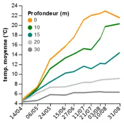 Graphiques montrant quatre courbes de différentes couleurs sur fond blanc, des dates en abscisse, des températures en ordonnées.