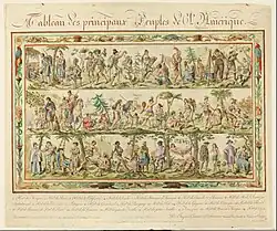 « Tableau des principaux peuples d'Amérique », 1799.