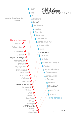 Plan de la bataille de Prairial.