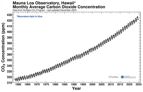Une courbe en dents de scie, mais globalement à la hausse. L'axe des abscisses va de 1957 à 2025. L'axe des ordonnées commence à 310 ppm et finit à un peu plus de 430 ppm. Le graphique a pour titre : Mauna Loa Observatory, Hawaï - Monthly Average Carbon Dioxide Concentration. Le graphique arbore les logos de l'UC San Diego et du SIO.