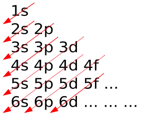 Ordre indicatif de remplissage des couches et des sous-couches par énergie croissante selon la règle de Klechkowski.