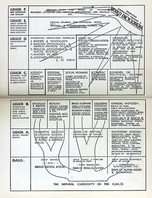 Tableau articulant différents types de connaissance avec schéma d'arbre.