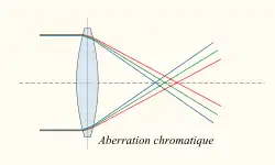 Aberration chromatique avec une simple lentille convergente.