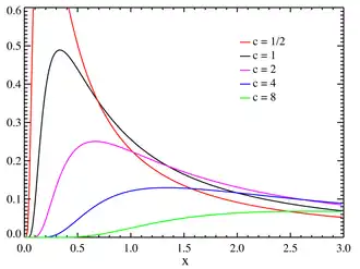 Image illustrative de l’article Loi de Lévy