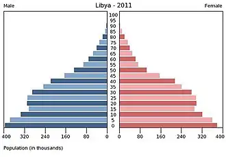 Pyramide des âges de la Libye en 2011