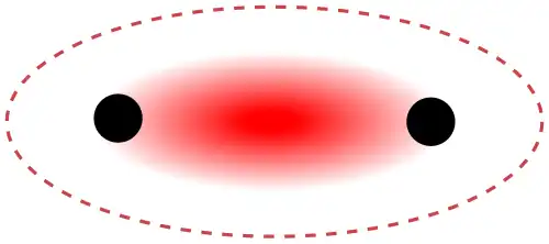 Liaison σ entre deux atomes : localisation de la densité électronique.