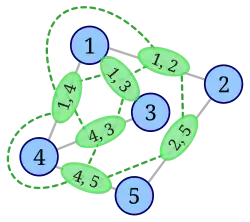 Ajout des arêtes de L(G)