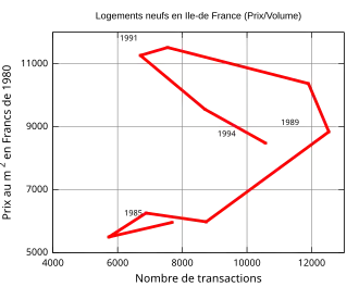 Relation entre prix/nombre de transactions pour les logements neufs en Ile-de-France durant les années 1990.