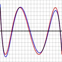 Erreur entre le polynôme optimal de degré 4 et le logarithme népérien ln (en rouge), et entre l'approximation de Tchebychev de ln (en bleu) sur l'intervalle [2, 4]. Le pas vertical est de 10−5. L'erreur maximale pour le polynôme optimal est de 6,07&nbsp;× 10−5.
