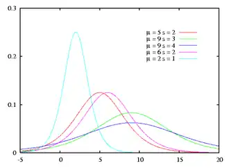 Image illustrative de l’article Loi logistique