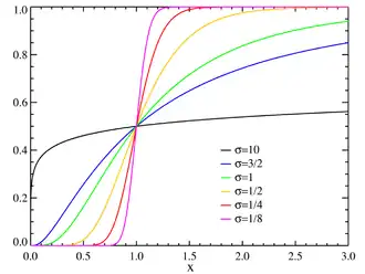 Image illustrative de l’article Loi log-normale