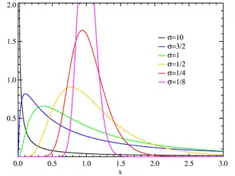 Image illustrative de l’article Loi log-normale