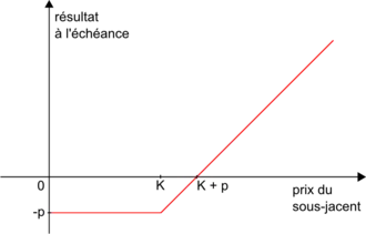 Profil de résultat d'un acheteur d'un call de prime p et de prix d'exercice K