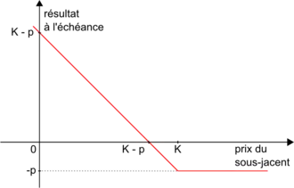 Profil de résultat d'un acheteur d'un put de prime p et de prix d'exercice K