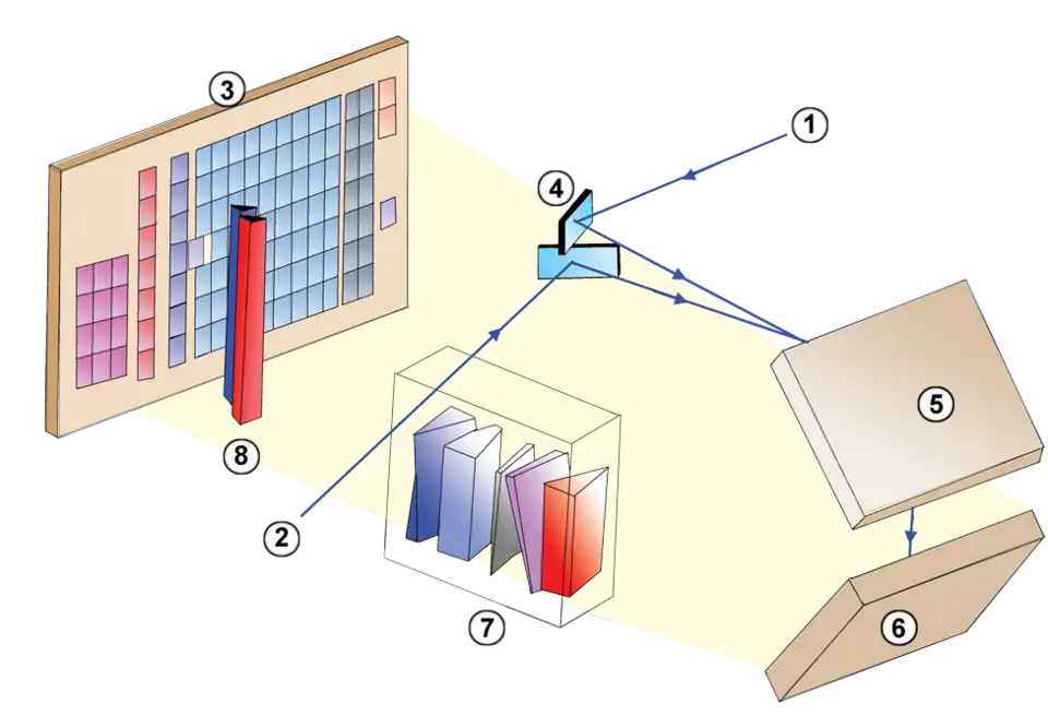 Des miroirs M4/M'4 au plan focal : 1 et 2 Faisceau lumineux en provenance des miroirs M3 et M'3 ; 3 Plan focal ; 4 Miroirs M4/M'4 ; 5 Miroir M5 ; 6 Miroir M6 ; 7 Réseau de diffraction du spectromètre RVS ; 8 Prismes des photomètres BP et RP.