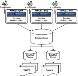 Modèle d'un système d'information sans MDM